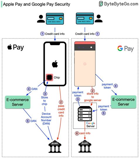 is apple pay encrypted